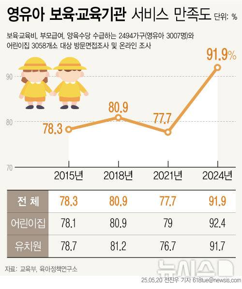 [서울=뉴시스] 영유아 자녀를 둔 부모가 어린이집과 유치원 등 보육·교육기관의 서비스에 만족하는 비율이 역대 최고치를 기록한 것으로 나타났다.2025.05.20