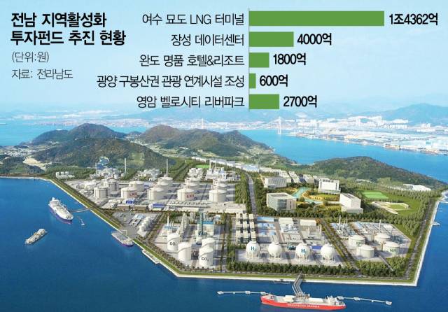 지난해 정부 지역활성화 투자펀드 최대 규모이자 기회발전특구 전국 최초 착공 사례로 주목 받고 있는 민선 8기 전남도의 핵심 프로젝트 여수 묘도 LNG 허브터미널 조감도. 사진 제공=전라남도