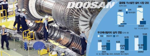 두산에너빌리티 직원들이 가스터빈 초도호기 최종 조립을 위해 로터 블레이드를 케이싱에 설치하고 있다. 사진 제공=두산에너빌리티