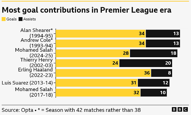 프리미어리그 시즌별 최다공격포인트 기록 선수. BBC