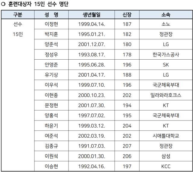 훈련대상자 15인 선수 명단. /대한민국농구협회