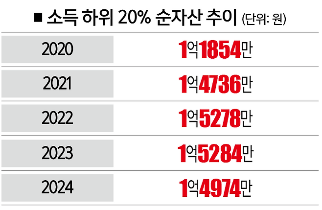 [자료 | 통계청·한국은행·금융감독원 가계금융복지조사]