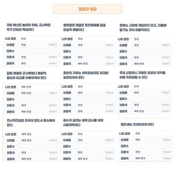 정당선택도우미 결과확인 예시 [경실련 제공. 재판매 및 DB 금지]