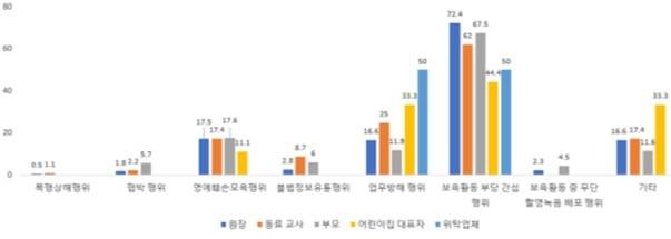 보육교사 권리 침해 유형 [교육부 제공. 재판매 및 DB 금지]