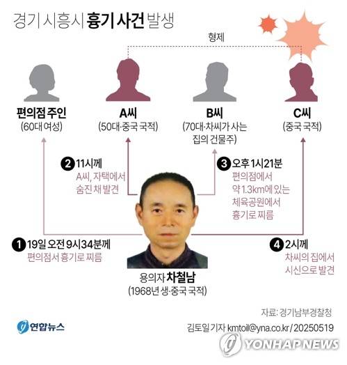[그래픽] 경기 시흥시 흉기 사건 발생 (서울=연합뉴스) 김토일 원형민 기자 = 경기 시흥의 편의점과 체육공원 등에서 50대 중국동포가 시민 2명을 잇달아 흉기로 찌르는 사건이 발생해 경찰이 수사에 나선 가운데 용의자의 자택과 그 인근에서 시신 2구가 발견됐다.
    kmtoil@yna.co.kr   페이스북 tuney.kr/LeYN1 X(트위터) @yonhap_graphics