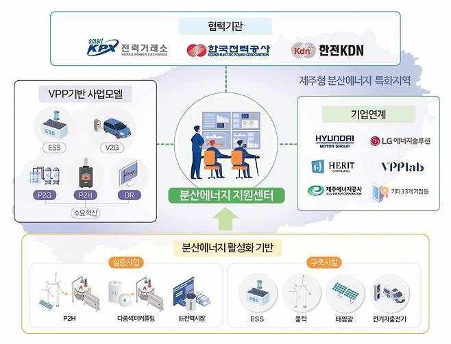 제주도 분산에너지 특화지역 운영체계. 사진=제주도 제공.