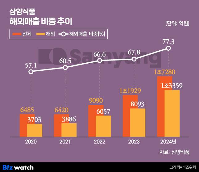 삼양식품 해외매출 비중 추이/그래픽=비즈워치