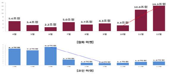 월별 일평균 거래금액(2024년 4월~12월)