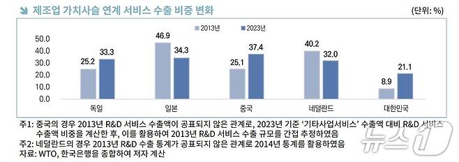 한국무역협회 국제무역통상연구원이 21일 발간한 '제조-서비스 융합 진단과 수출 확대 방안' 보고서(한국무역협회 제공)