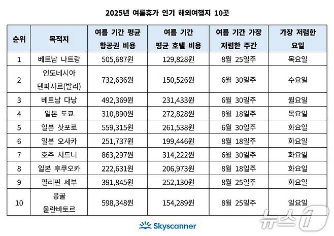 2025년 여름휴가 인기 해외여행지 10곳(스카이스캐너 제공)