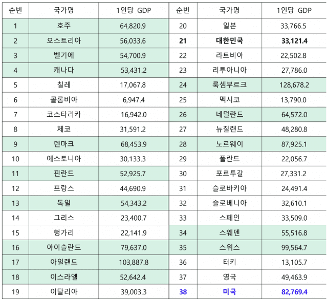 2023년 기준 OECD 국가별 GDP (단위: 달러, 표: 월드뱅크)