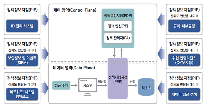 제로트러스트 보안 모델 및 구성요소. 과학기술정보통신부 제공