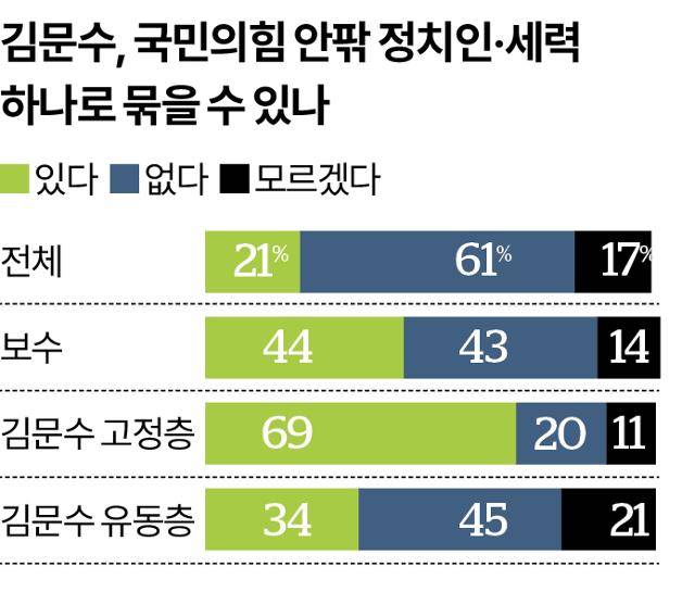 김문수 후보의 당내외 정치세력 통합 가능성. 그래픽=송정근 기자