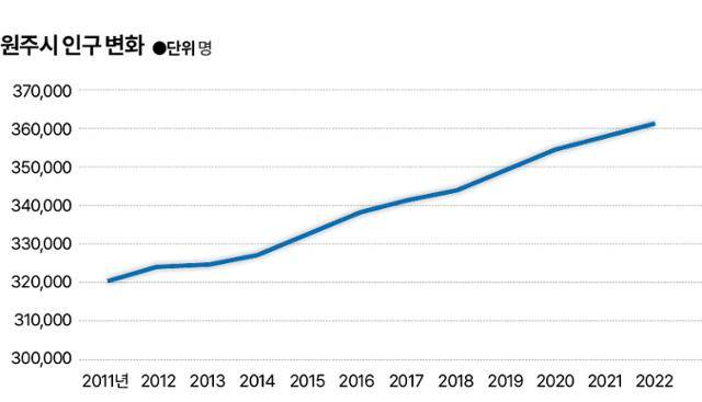 원주시 인구 변화