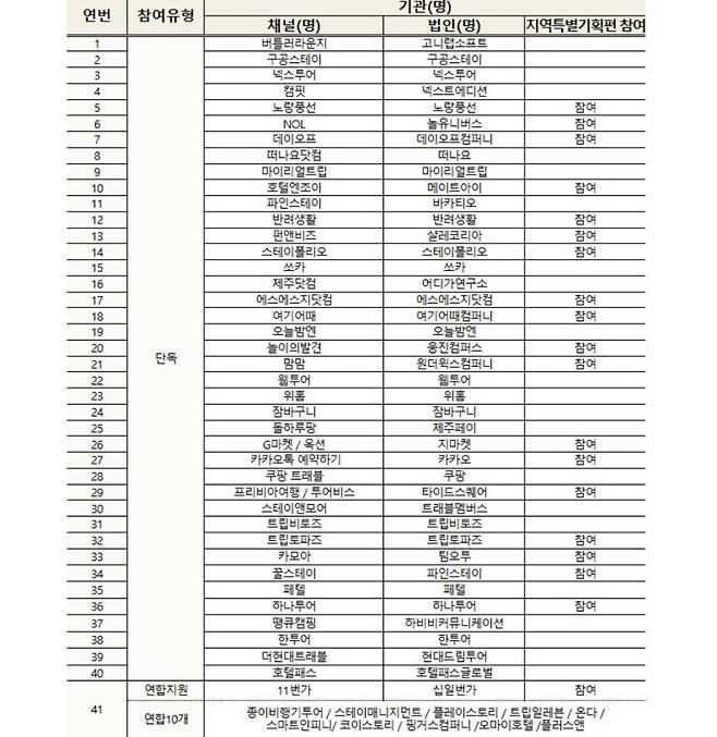 숙박세일페스타 참여 온라인 여행사 (문화체육관광부 제공)