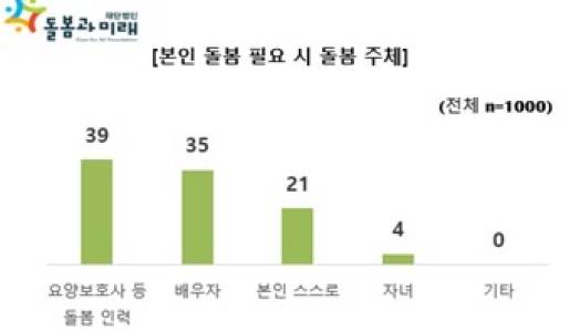 ▲ 본인 돌봄 필요 시 돌봄 주체 표 [연합뉴스]