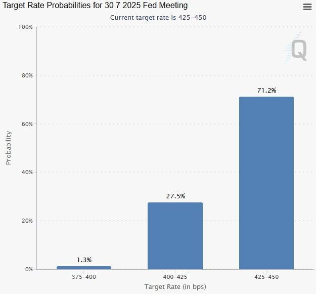 금리 선물시장에 반영된 7월 미국 중앙은행(Fed)의 금리인하 확률. / CME페드워치