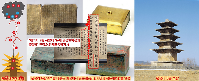 1965년 말 제석사터에서 서쪽으로 1.4㎞ 떨어진 왕궁리 5층 석탑의 해체과정에서 사리장엄구가 확인됐다.  <관세음응험기> 내용과 이후의 발굴조사 결과  639년 낙뢰에 따른 화재로 제석사가 전소된 뒤 살아남은 사리장엄구를 ‘왕궁리 목탑’-에 옮겼다가, 10세기 초 새롭게 조성된 ‘왕궁리 석탑’에 재안장했을 가능성이 제기됐다.