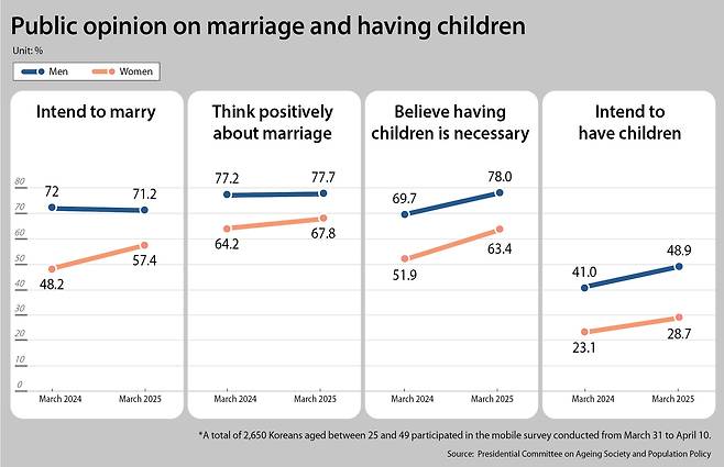 Korean youth's perception toward marriage and having children. [YUN YOUNG]