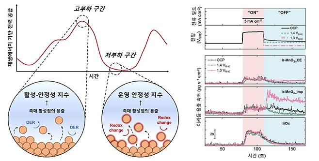 (왼쪽)재생에너지 변동에 따른 수전해 시스템의 구동 및 정지 과정 중에 발생할 수 있는 열화 메커니즘 및 이를 정량화하는 운영 안정성 지수의 모식도. (오른쪽)운영 안정성 지수 분석을 위한 실시간 유도결합플라즈마 질량분석을 통한 촉매의 용출량 실시간 분석 결과. KAIST