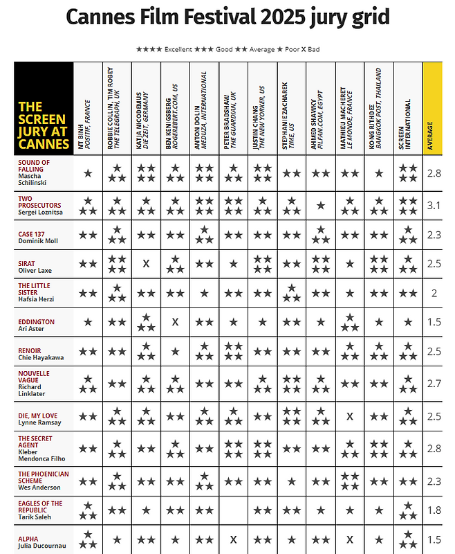 20일(현지시간) 오후 스크린데일리 그리드 평점. ‘알파’가 현재 최저점입니다. 현재까지 13점 작품의 점수가 공개됐고, 9점은 미공개 상태입니다. 단, 스크린데일리 평점은 칸영화제 삼사위원회의 평가와는 무관한, 외부 평가입니다. [스크린데일리 캡처]