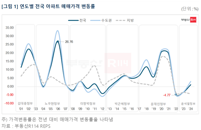 연도별 전국 아파트 매매가격 변동률 [제공=부동산R114]