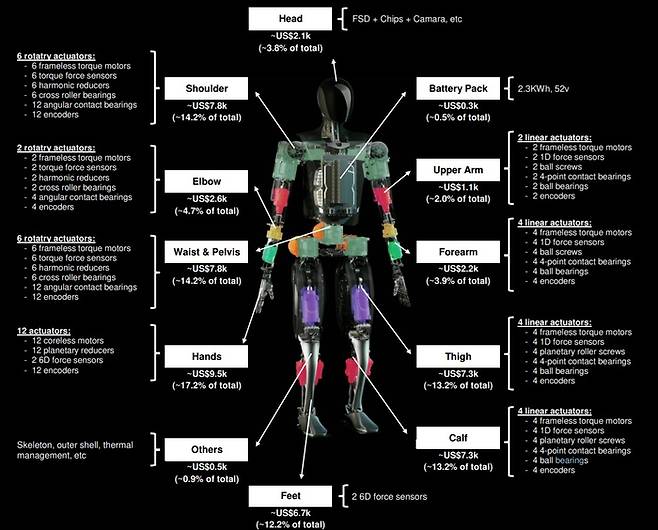 가장 인간다운 움직임을 보여주는 데 핵심 부품으로  쓰이는 각종 액추에이터와 여기에 들어가는 볼 베어링 구성 요소들. <이미지=모건스탠리>