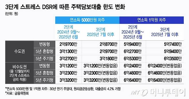 3단계 스트레스 DSR에 따른 주택담보대출 한도 변화/그래픽=윤선정