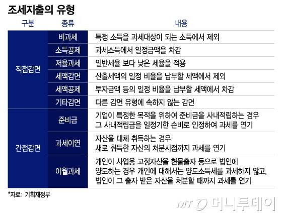 조세지출의 유형/그래픽=이지혜