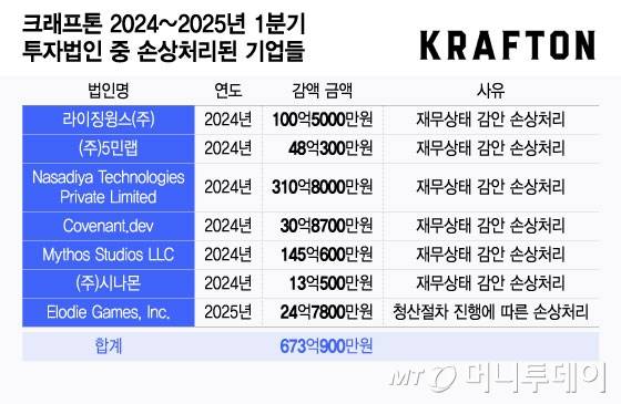 크래프톤 2024~2025년 1분기 투자법인 중 손상처리된 기업들/그래픽=윤선정
