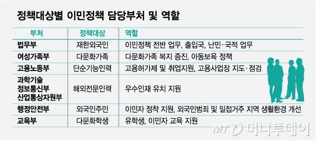 정책대상별 이민정책 담당부처 및 역할/그래픽=최헌정