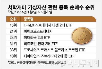 서학개미 가상자산 관련 종목 순매수 순위./그래픽=최헌정 디자인 기자