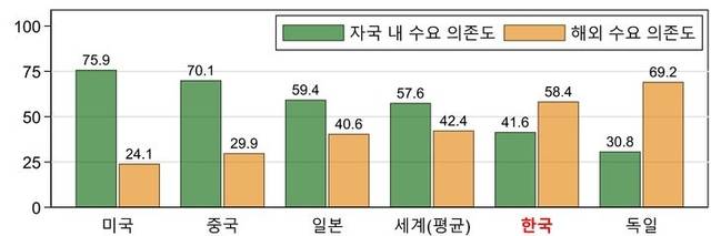 제조업 국내총생산(GDP)의 자국 내 및 해외 수요 의존도.  한국경영자총협회 제공.