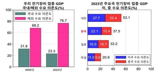 전기장비 업종 국내총생산(GDP)의 국내·해외 수요 및 미중 수요 의존도. 한국경영자총협회 제공.