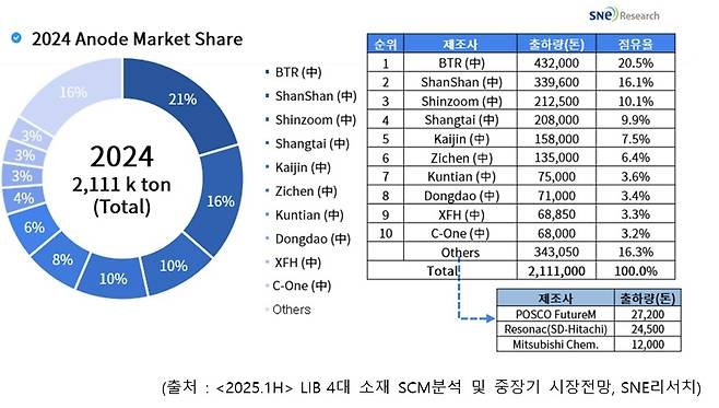 리튬이차전지 소재 공급망관리 분석 및 중장기 시장전망 표 [SNE 리서치 제공]
