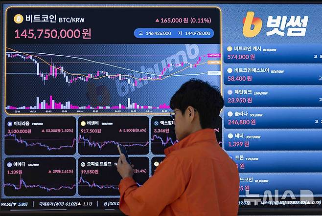 [서울=뉴시스] 김근수 기자 = (기사와 무관한 사진) 지난 12일 서울 강남구 빗썸 고객 라운지 전광판에 시세가 나오고 있다. BTSE의 제프 메이는 무역 긴장 완화가 위험 자산에 대한 수요를 자극해 비트코인 강세를 이끌고 있다고 분석했다. 비트코인 강세지수도 급등하며 사상 최고가 돌파 가능성에 대한 기대감이 커지고 있다. 2025.05.12. ks@newsis.com