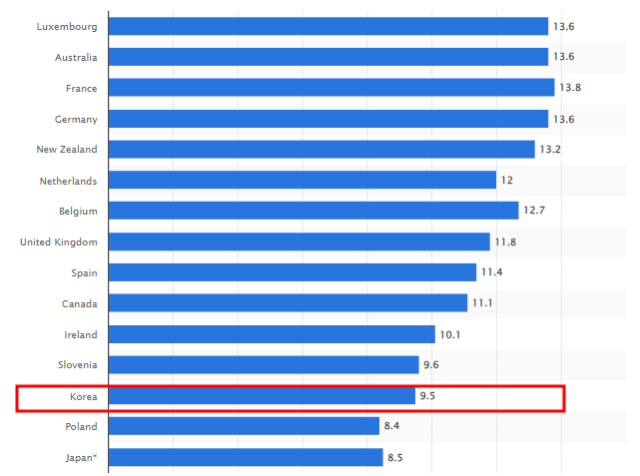 ▲<그림 2> 출처: Statista