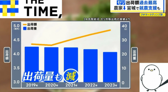삼겹살 등의 음식들과 궁합이 좋아 한국에서 인기가 많은 채소인 미나리가 최근 일본 소비자들 사이에서 큰 인기를 끌고 있는 것으로 전해졌다. 일본 TBS의 TV 프로그램 ‘히루오비’ 캡처