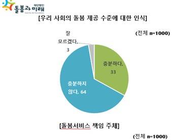 돌봄 제공 수준 인식 [돌봄과미래 제공]
