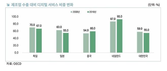 제조업 수출 대비 디지털 서비스 비중 변화 [한국무역협회 제공. 재판매 및 DB 금지]