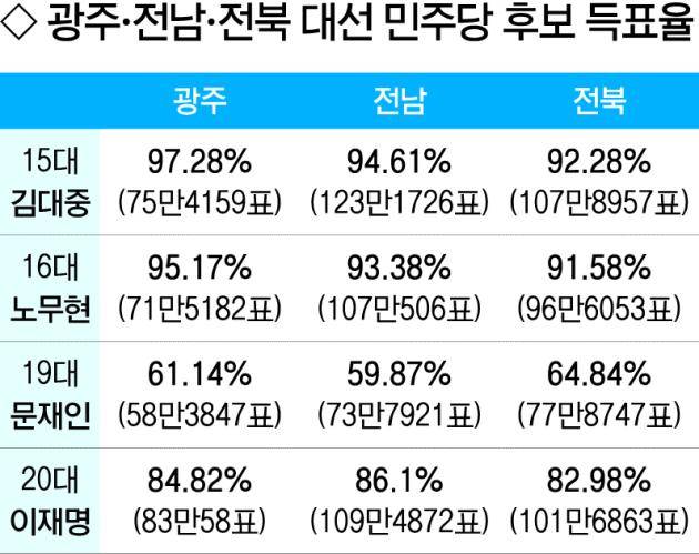이재명, ‘민주의 심장’ 호남서 득표율 90% 돌파할까