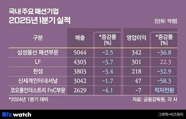 그래픽=비즈워치