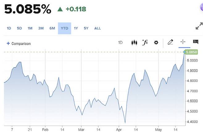 30년물 국채금리 추이 (그래픽=CNBC)