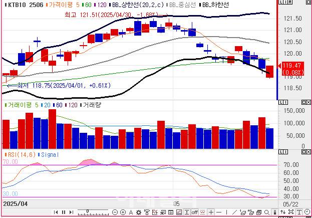 10년 국채선물 가격 일봉 차트(자료=엠피닥터)