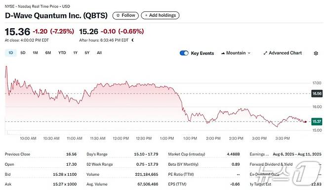 D-웨이브 일일 주가추이 - 야후 파이낸스 갈무리