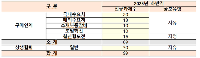 구매연계·상생협력형R&D 지원 유형 및 물량. /중소벤처기업부 제공