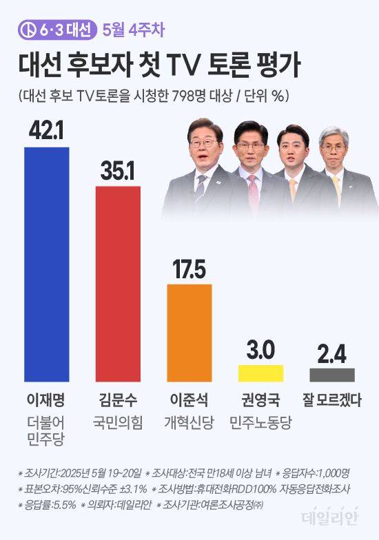 TV토론을 봤다고 답한 응답자 중 42.1%는 "이재명 민주당 후보가 토론을 가장 잘했다"고 생각하는 것으로 나타났다. 응답자의 35.1%는 김문수 국민의힘 후보를, 17.5%는 이준석 개혁신당 후보를, 3.0%는 권영국 민주노동당 후보를 가장 토론을 잘하는 후보로 지목했다. ⓒ데일리안 박진희 그래픽디자이너