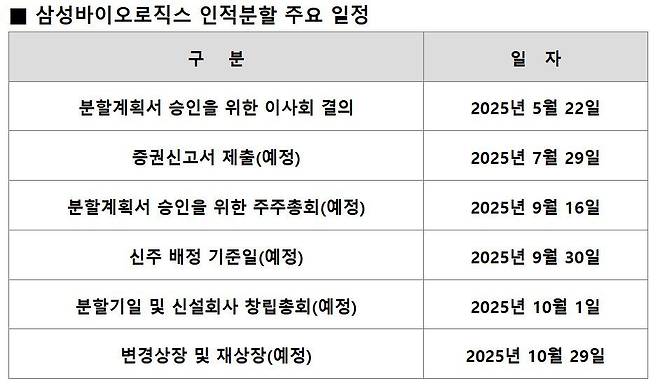 삼성바이오로직스 인적분할 일정