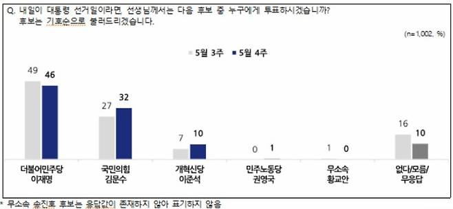 5월4주차 제21대 대통령선거 후보 지지도 조사 결과. 자료 제공=전국지표조사(NBS) /사진=뉴시스