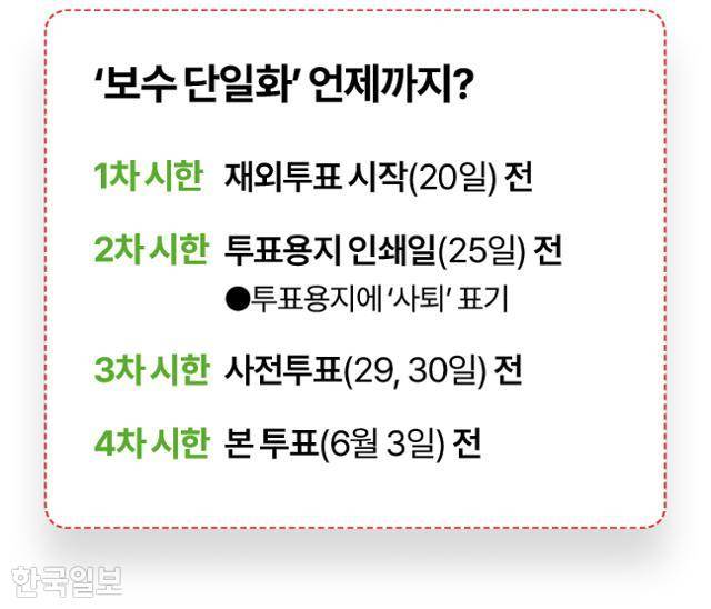 보수 단일화’ 언제까지. 그래픽=송정근 기자